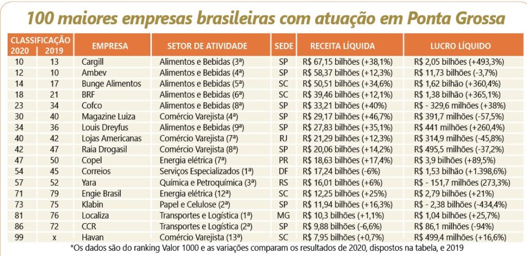 100 Maiores Empresas de Saúde no Paraná