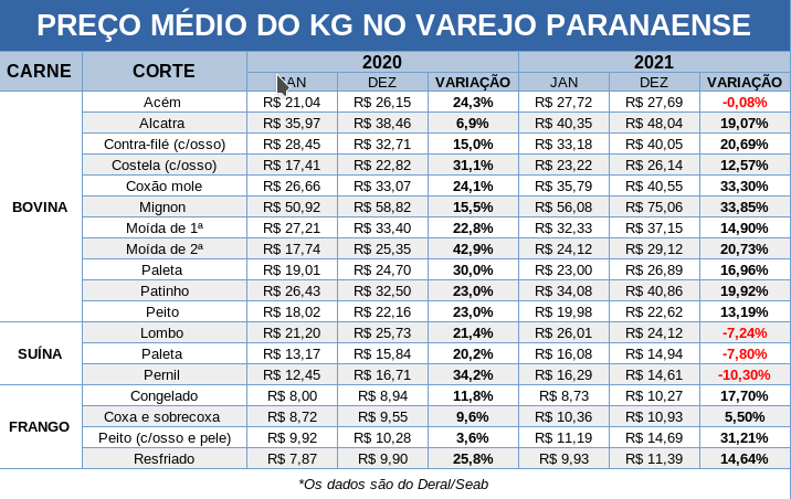 Tabela que mostra o preço da carne no Paraná