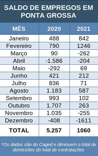 Tabela com o saldo de empregos de Ponta Grossa 