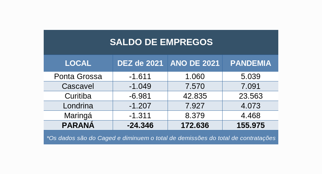 Tabela com o saldo de empregos de Ponta Grossa e outras cidades do PR