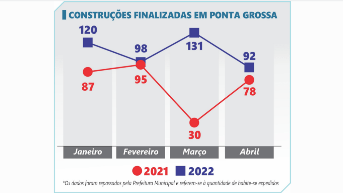 Gráfico que mostra a quantidade de construções que receberam habite-se em ponta grossa