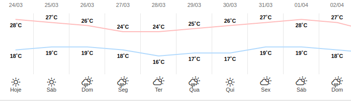 Mais chuva? Veja a previsão do tempo para Ponta Grossa no fim de