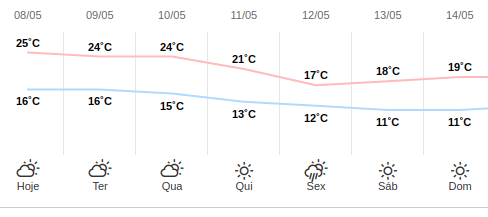 Mais chuva? Veja a previsão do tempo para Ponta Grossa no fim de