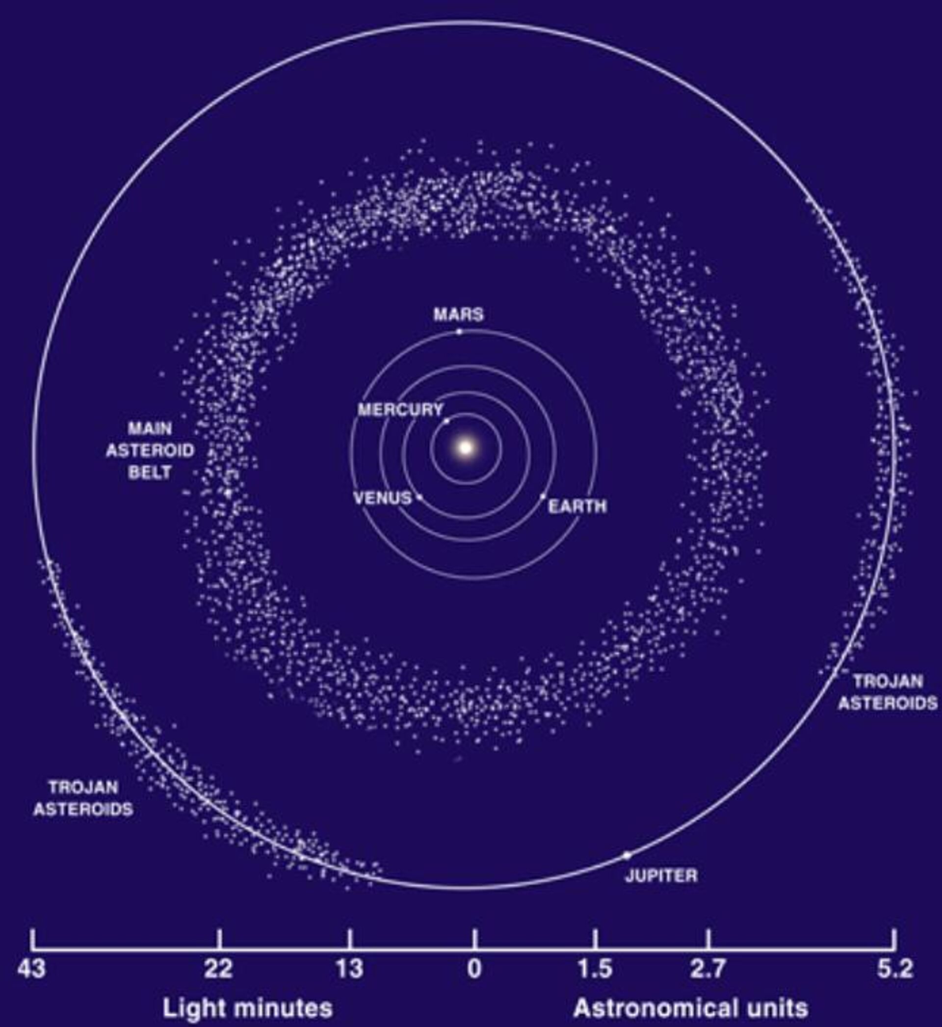 A maioria dos asteroides do Sistema Solar está localizada no cinturão principal entre Marte e Júpiter. No entanto, outros são coorbitais com planetas, como os troianos de Júpiter, que formam dois grupos: um atrás e outro à frente de Júpiter. Astrônomos estão encontrando mais asteroides coorbitando com Vênus, representando uma ameaça à Terra A maioria dos asteroides do Sistema Solar está localizada no cinturão principal entre Marte e Júpiter. No entanto, outros são coorbitais com planetas, como os troianos de Júpiter, que formam dois grupos: um atrás e outro à frente de Júpiter. Astrônomos estão encontrando mais asteroides coorbitando com Vênus, representando uma ameaça à Terra - Sputnik Brasil, 1920, 27.05.2025