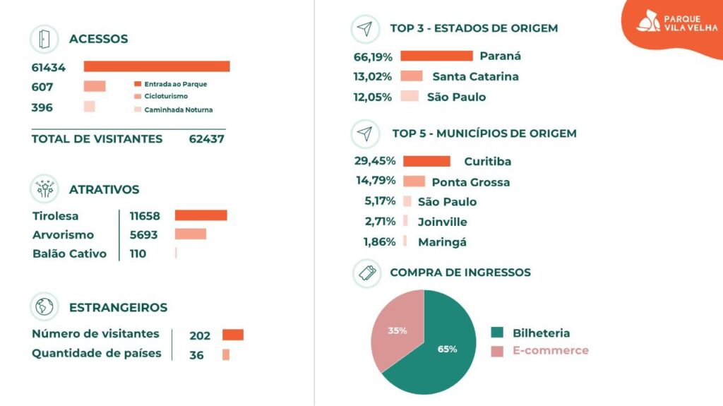 Imagem de gráfico que mostra taxa de visitação e características dos turistas no Parque de  Vila Velha em 2021