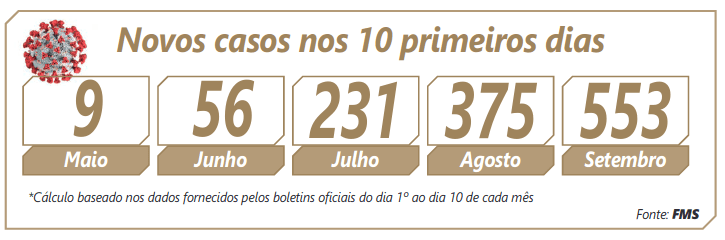 Novos casos aumentam, mas progressão parece diminuir
