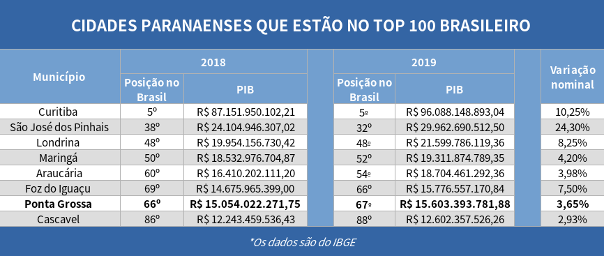 Tabela que mostra o PIB de Ponta Grossa comparado ao de outras cidades