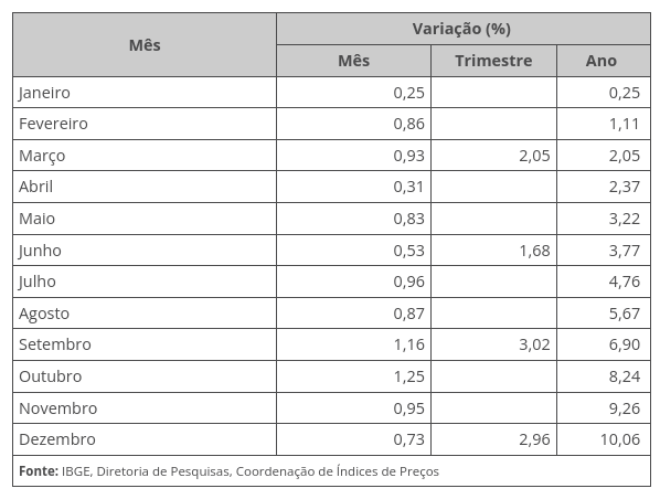 Tabela da inflação de 2021