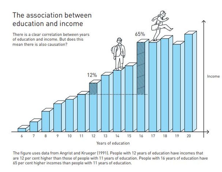 Divulgação/ Prêmio Nobel Pessoas nascidas no final do ano têm mais anos de educação e
rendimentos mais elevados.