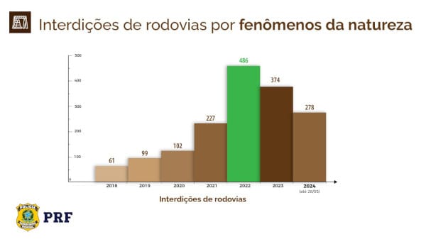 Eventos climáticos interdições