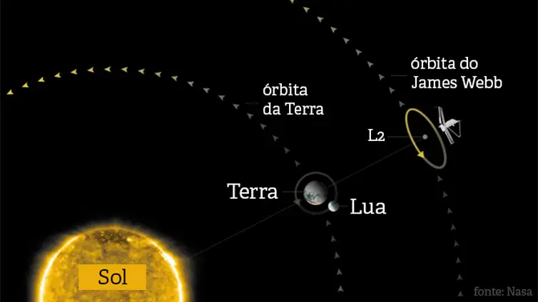 Nasa/Divulgação Infográfico mostra onde ficará o supertelescópio James Webb, que ajudará a solucionar problemas relativos à criação do universo.