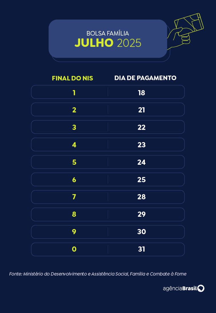 Brasília (DF) 16/07/2025 - Calendário Bolsa Família 2025 - Julho. Arte EBC