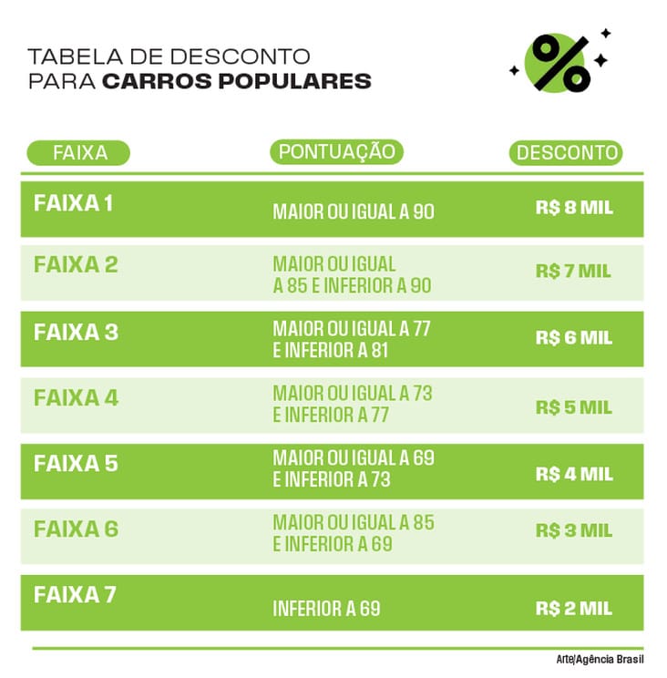 Tabela 2 carro popular