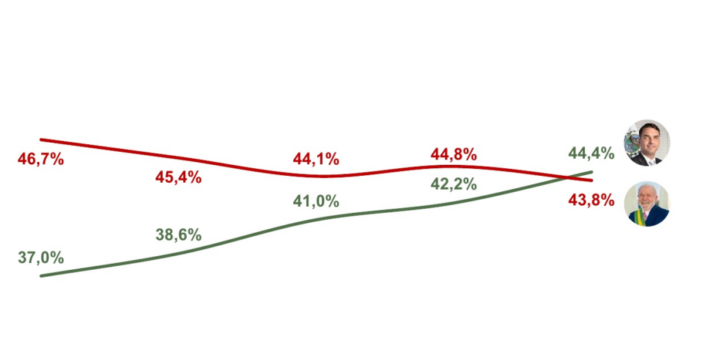 Grafico das eleições