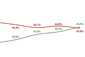 Grafico das eleições