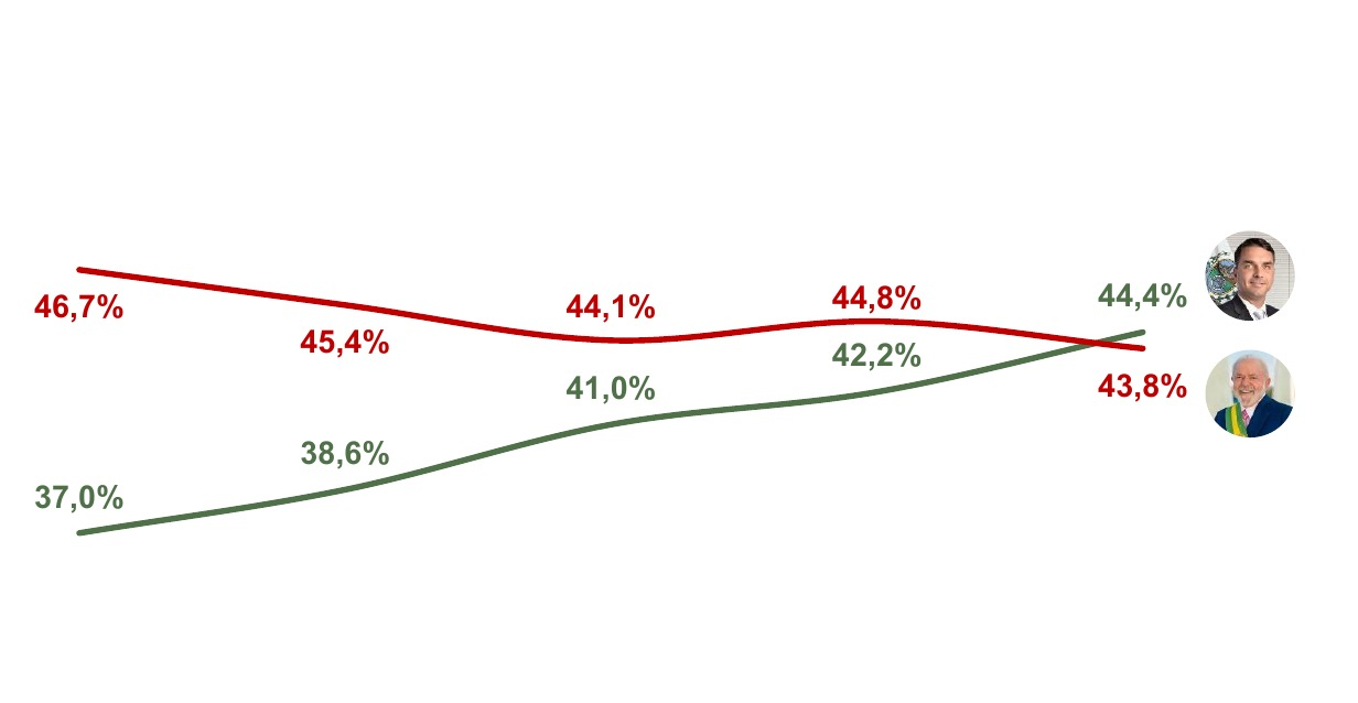 Grafico das eleições