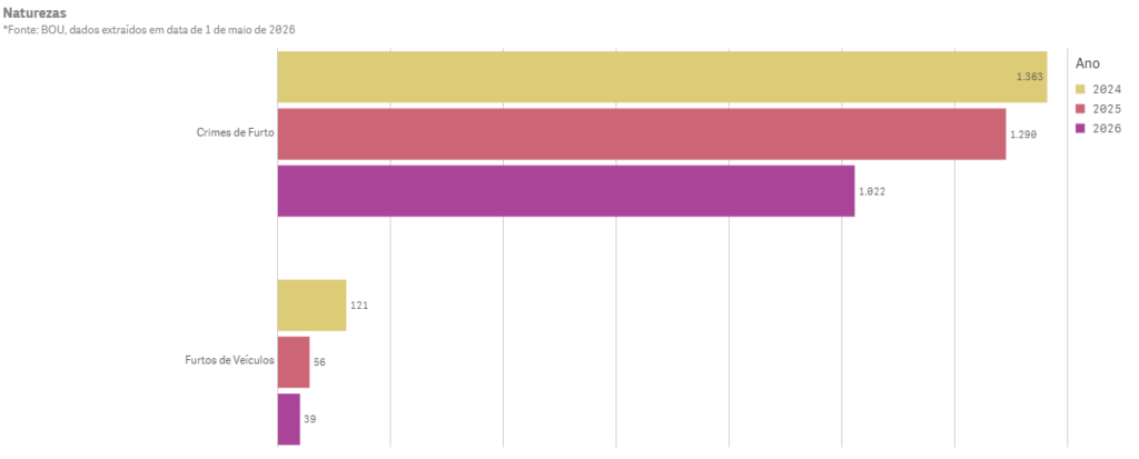 gráfico dados furtos em PG